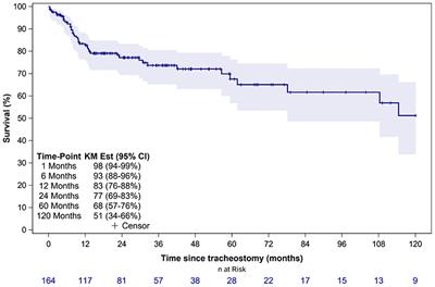 Mortality and Outcomes of Pediatric Tracheostomy Dependent Patients